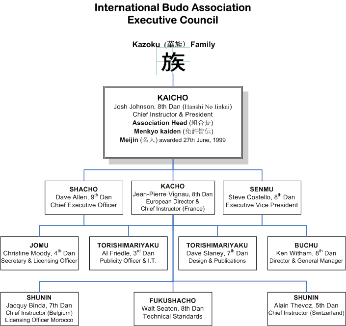org chart IBA october 2009